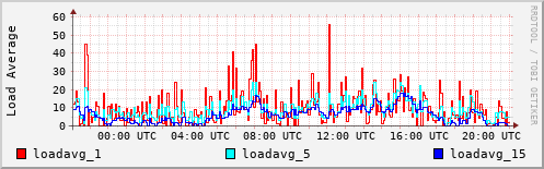 Load Average