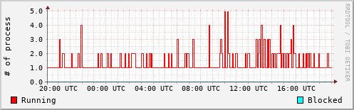 System Loads