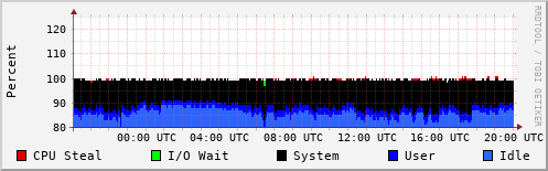 CPU Usage