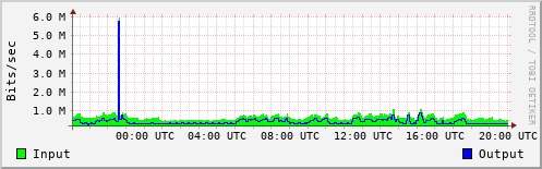 Network Activity