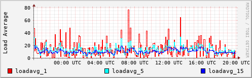 Load Average