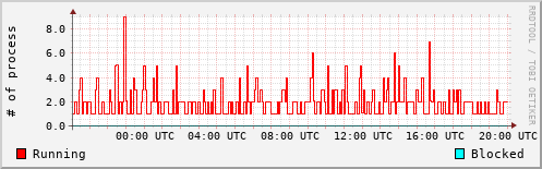 System Loads