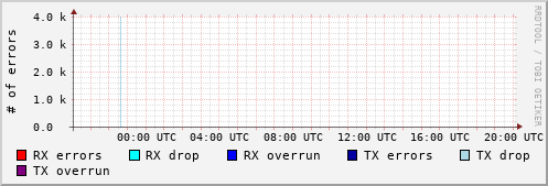 Network Errors