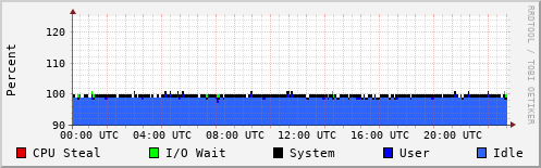 CPU Usage