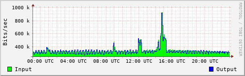 Network Activity