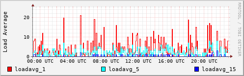 Load Average