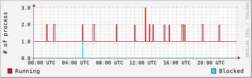 System Loads
