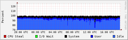 CPU Usage