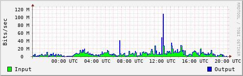 Network Activity