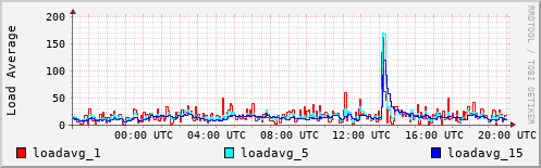 Load Average