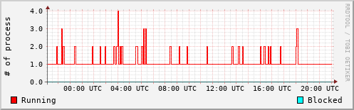 System Loads