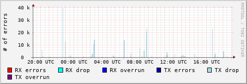 Network Errors