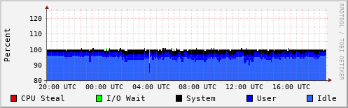 CPU Usage