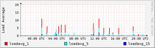 Load Average