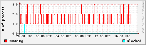 System Loads