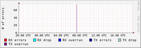 Network Errors