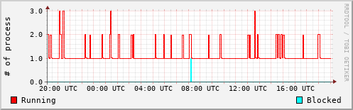 System Loads