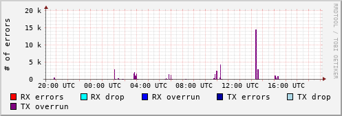 Network Errors