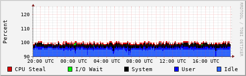 CPU Usage