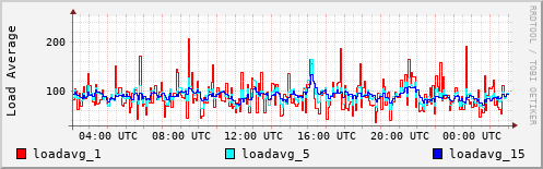 Load Average