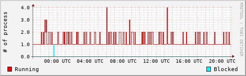 System Loads