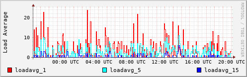 Load Average