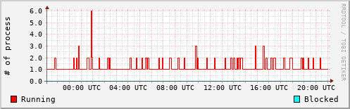System Loads