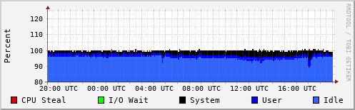 CPU Usage