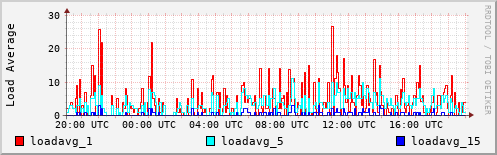 Load Average