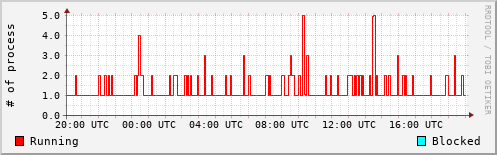 System Loads