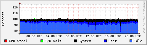 CPU Usage