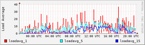 Load Average