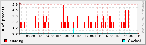 System Loads