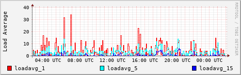 Load Average