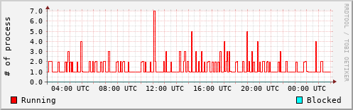 System Loads