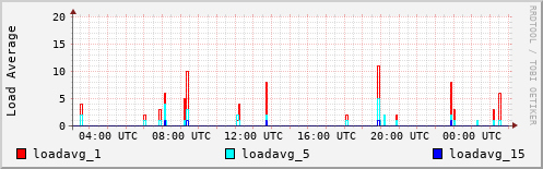 Load Average