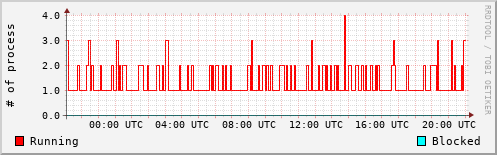 System Loads