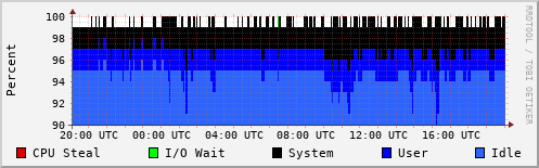 CPU Usage