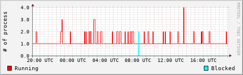 System Loads