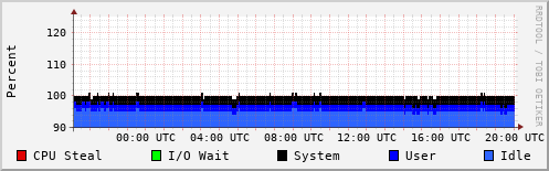 CPU Usage