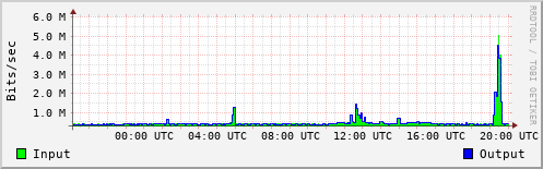 Network Activity