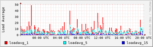 Load Average