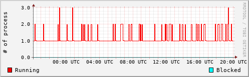 System Loads