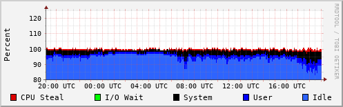 CPU Usage