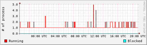 System Loads