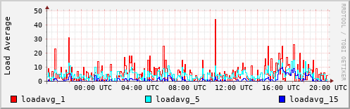 Load Average