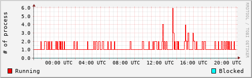 System Loads
