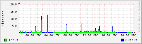 Network Activity
