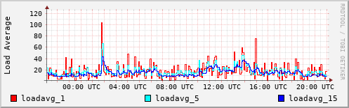 Load Average