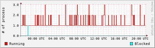 System Loads